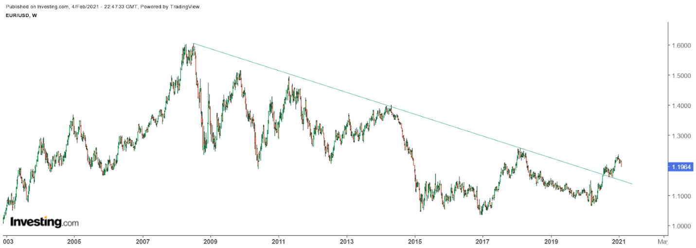 EUR/USD Weekly