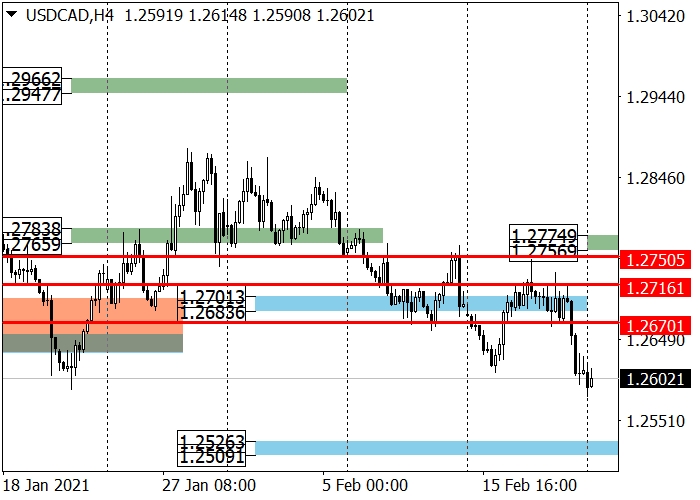 USD/CAD H4