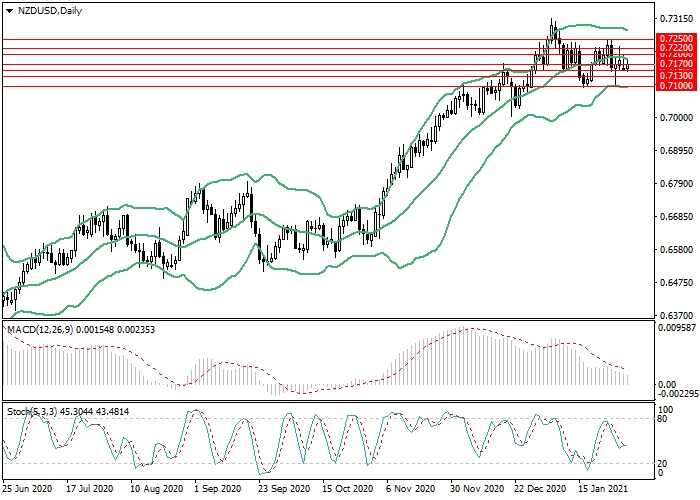 NZD/USD D1