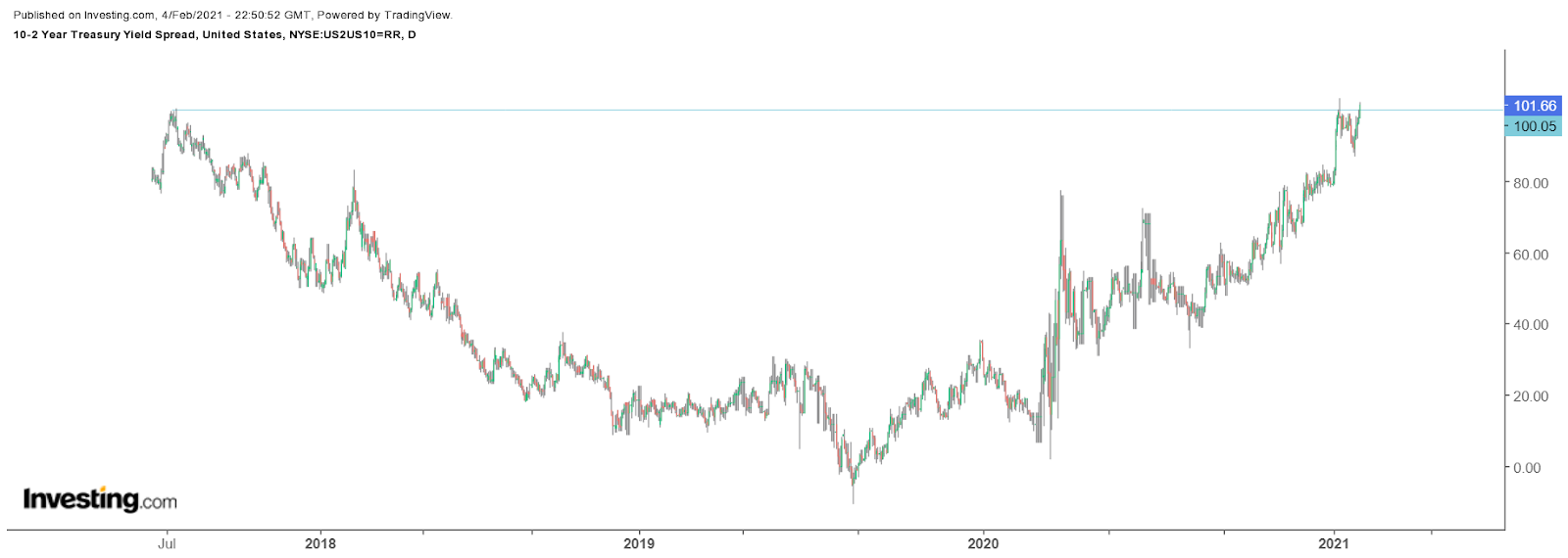 10 - 2-year Yield Spread