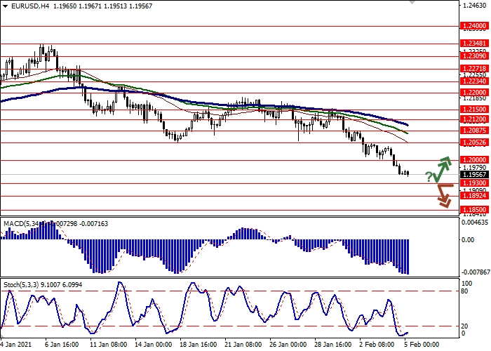 EUR/USD H4