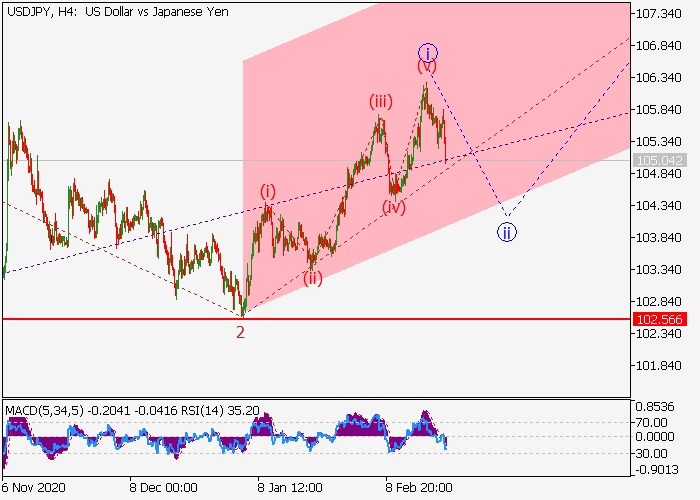 USD/JPY H4