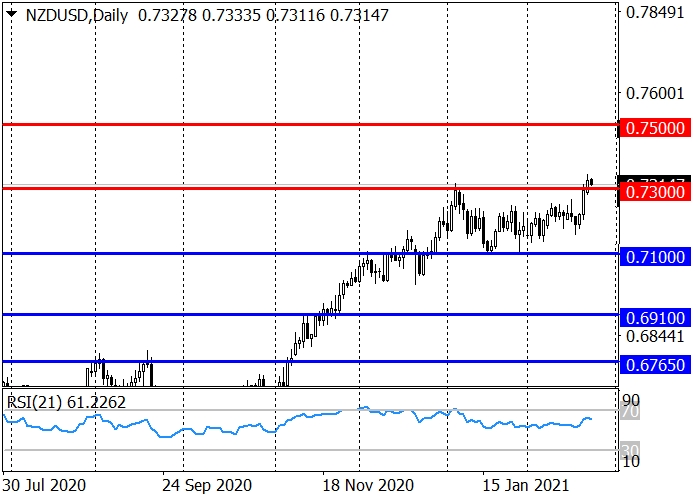 NZD/USD D1