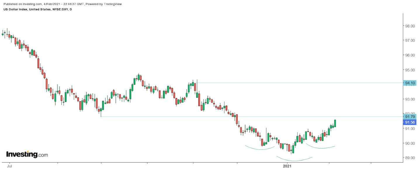 Dollar Index Daily