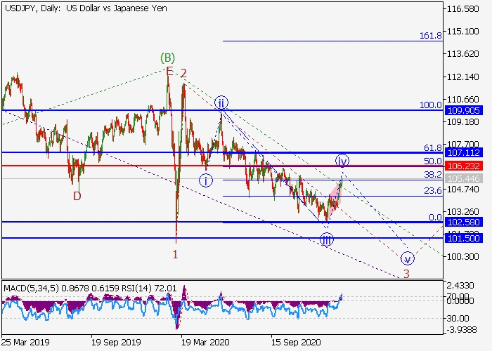 USD/JPY D1