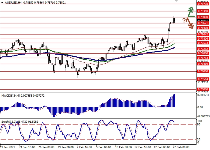 AUD/USD H4