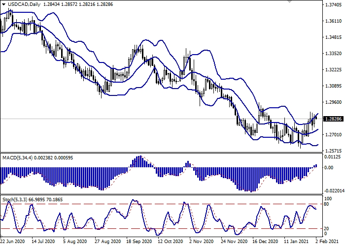 USD/CAD D1