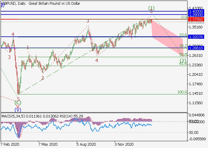 GBP/USD D1