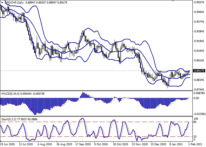 USD/CHF D1