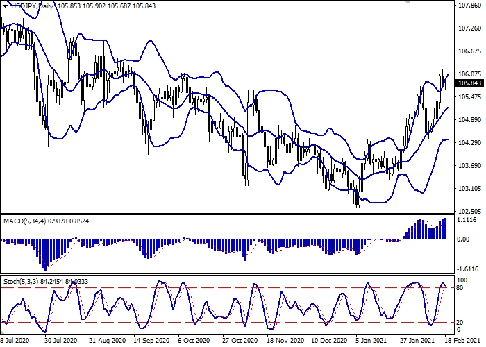 USD/JPY D1