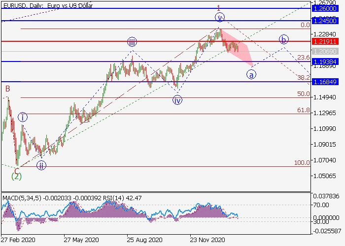 EUR/USD D1