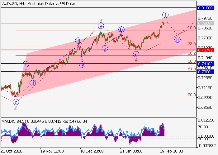 AUD/USD H4