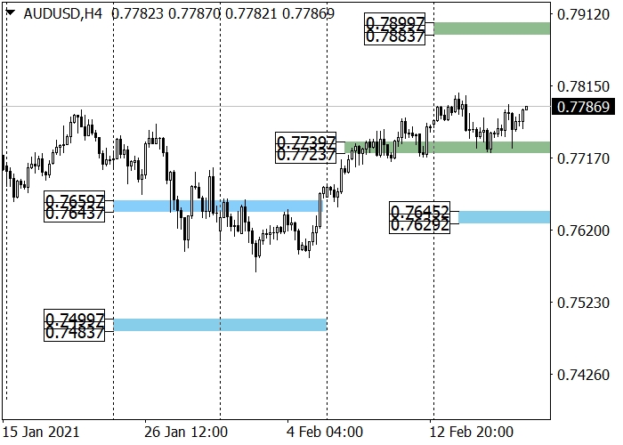 AUD/USD H4