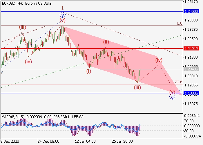 EUR/USD H4