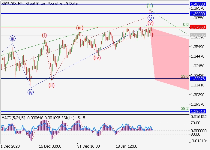 GBP/USD H4