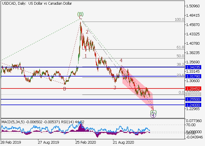 USD/CAD D1