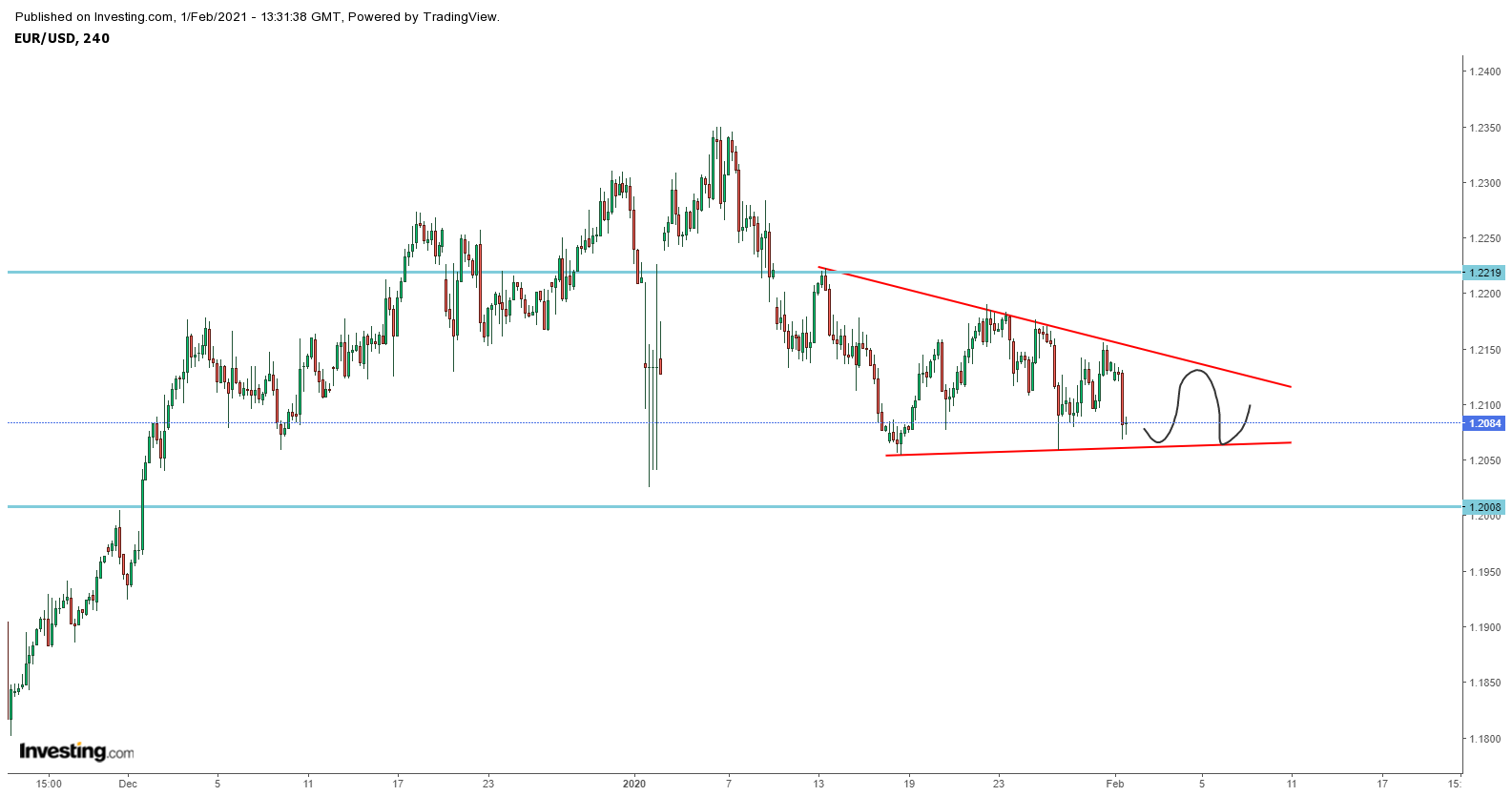 Biểu đồ EURUSD