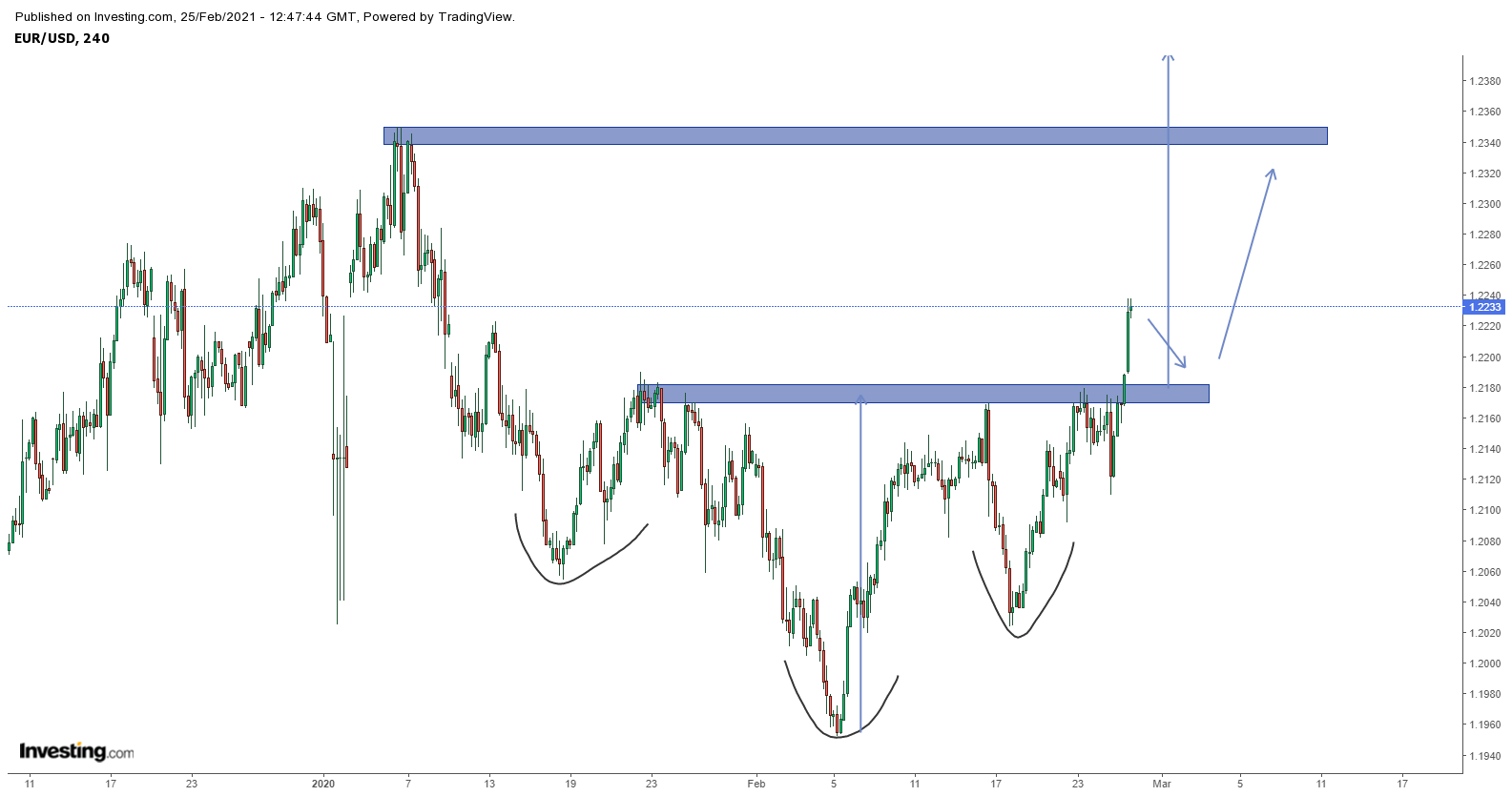 Biểu đồ EURUSD