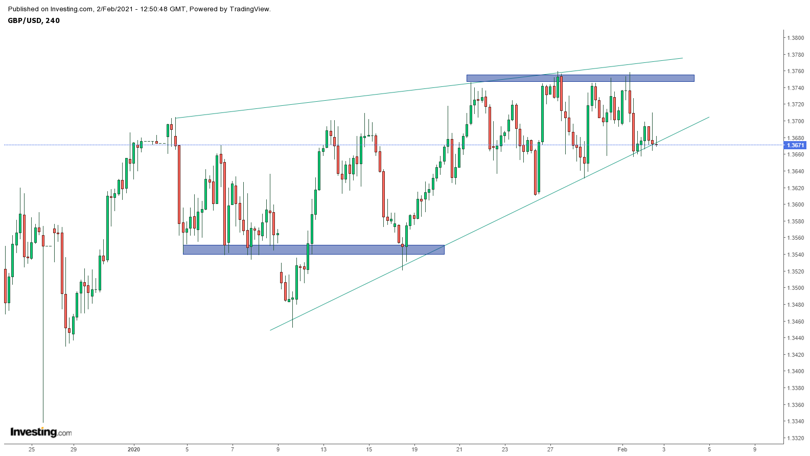 Biểu đồ GBPUSD