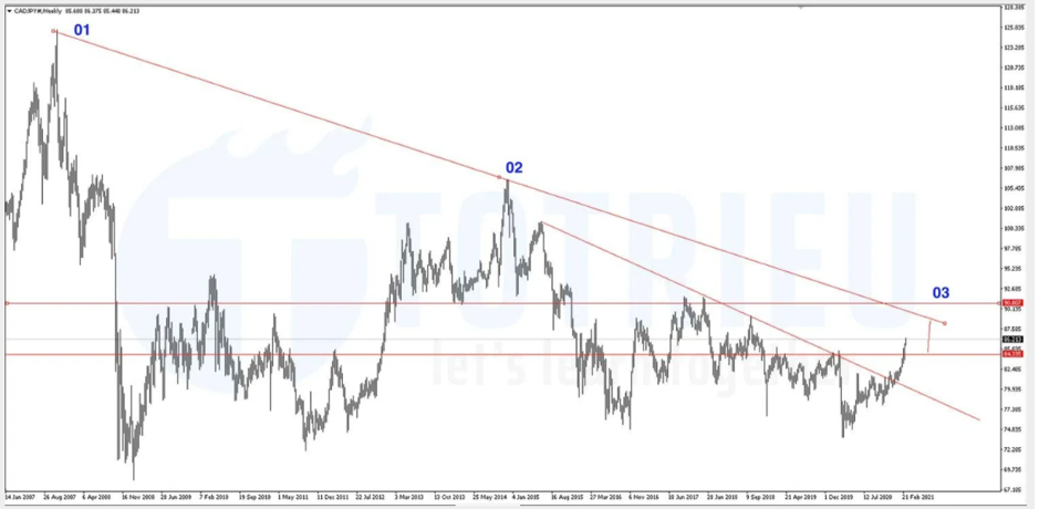 Thông Số Kỹ Thuật CADJPY tháng 03-2020: Xu hướng giảm 14 năm