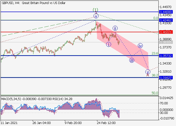 GBP/USD H4