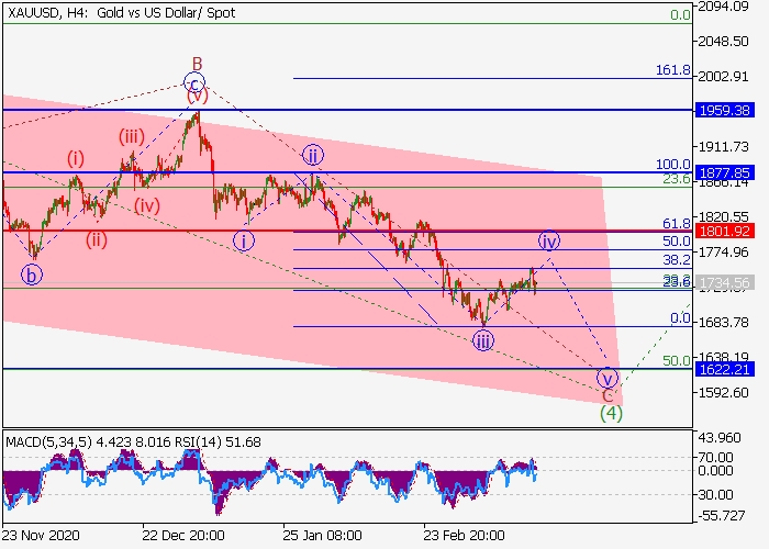 XAU/USD H4