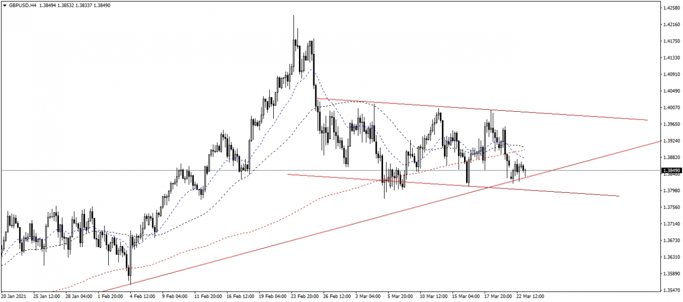 GBP/USD Biểu đồ 4 giờ