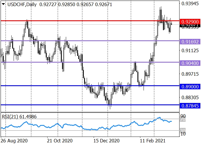 USD/CHF D1