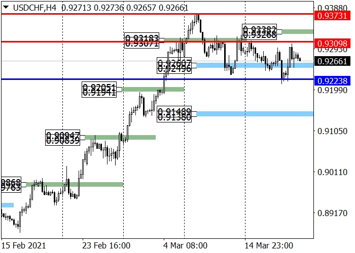 USD/CHF H4