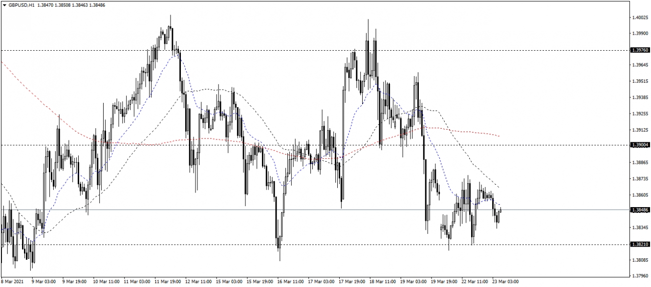 GBP/USD Biểu đồ 1 giờ