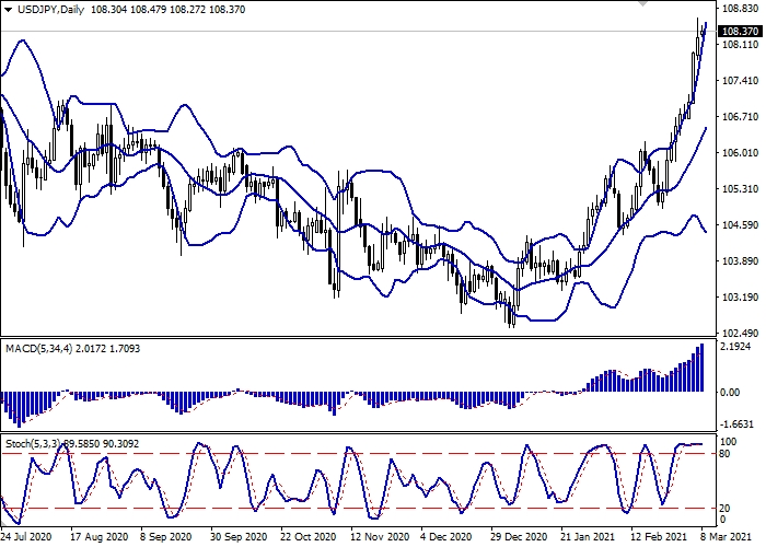 USD/JPY D1