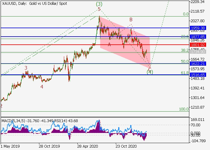 XAU/USD D1