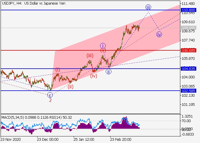 USD/JPY H4