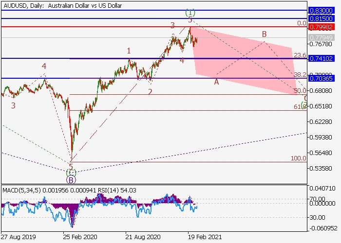 AUD/USD D1