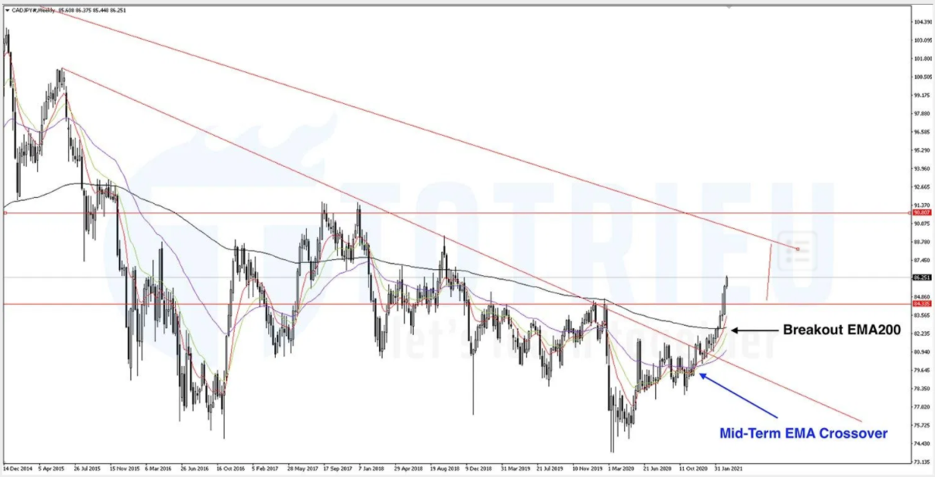 Thông Số Kỹ Thuật CADJPY tháng 03-2020: EMA Crossover trung hạn biểu đồ tuần