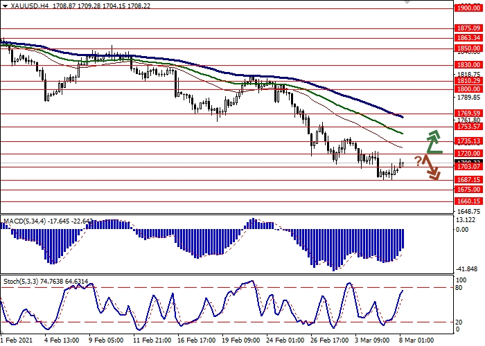 XAU/USD H4