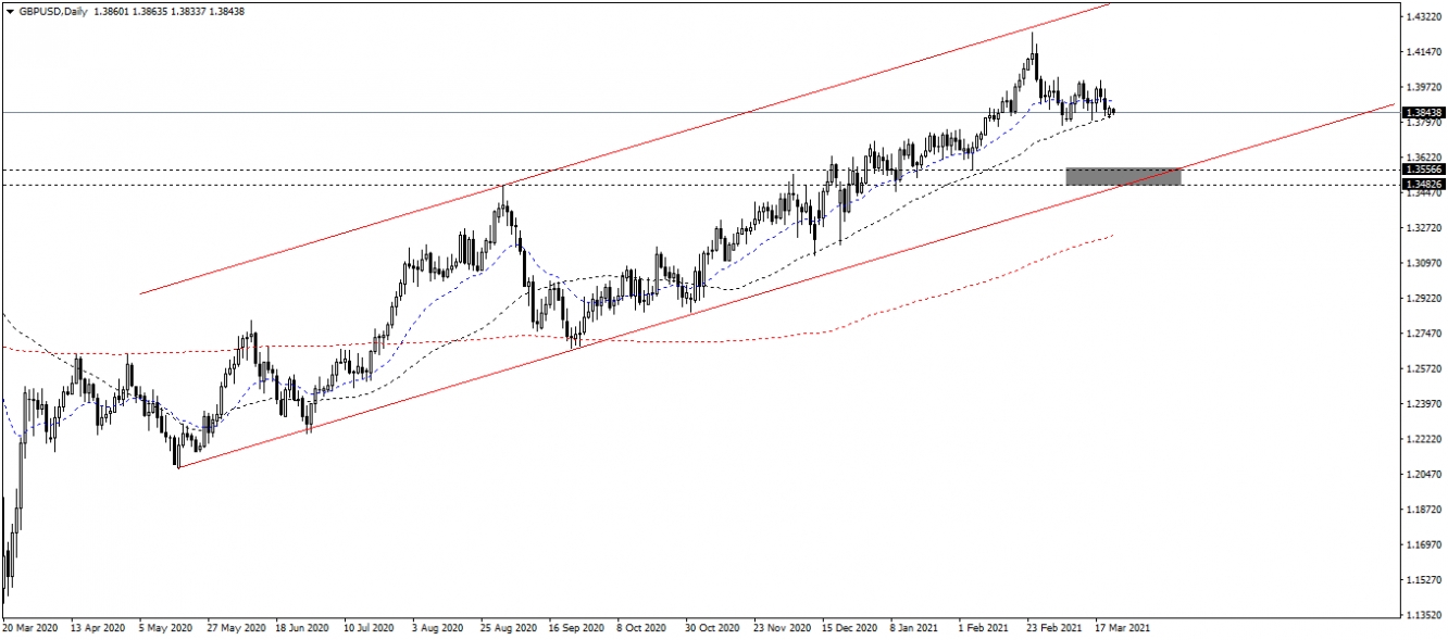 GBP/USD Biểu đồ ngày