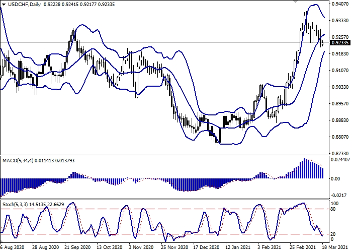 USD/CHF D1