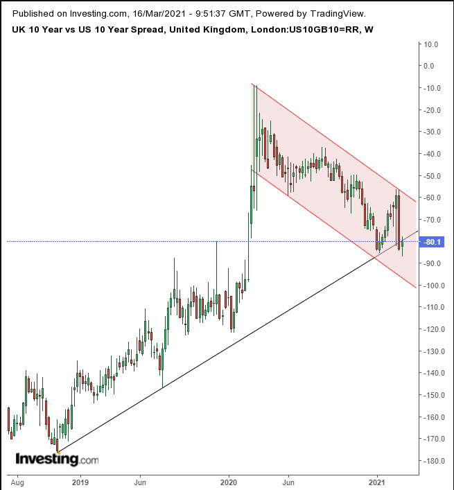 UK vs US Yield Spread Weekly