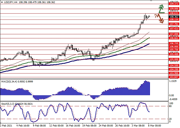 USD/JPY H4