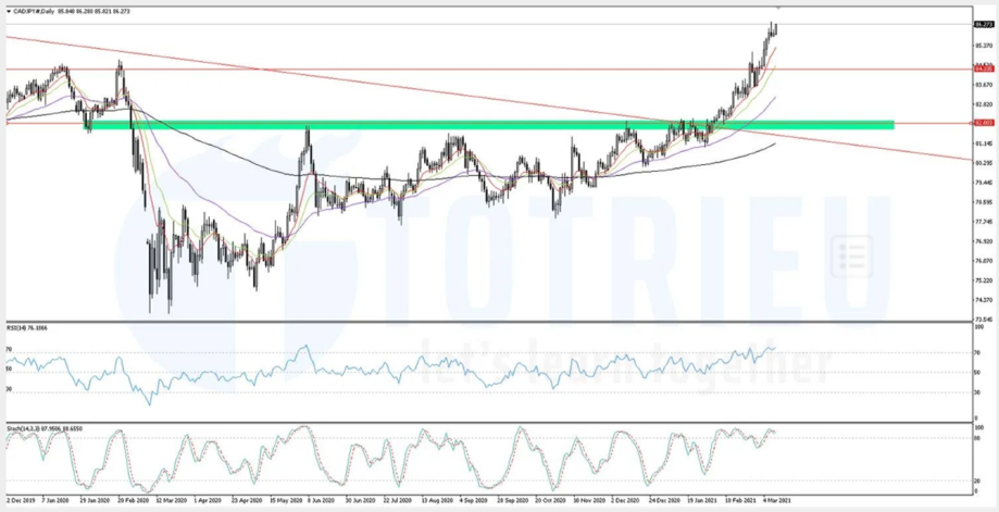 Thông Số Kỹ Thuật CADJPY tháng 03-2020: Biểu đồ hàng ngày liên tục tạo đỉnh