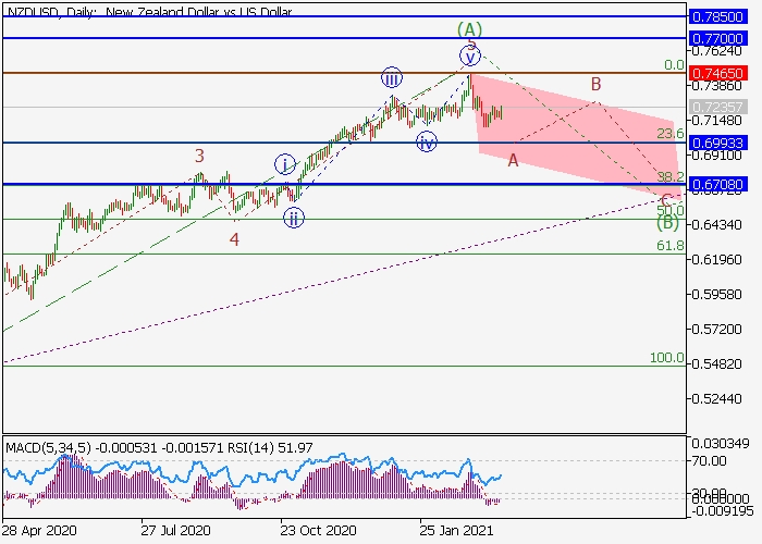 NZD/USD D1