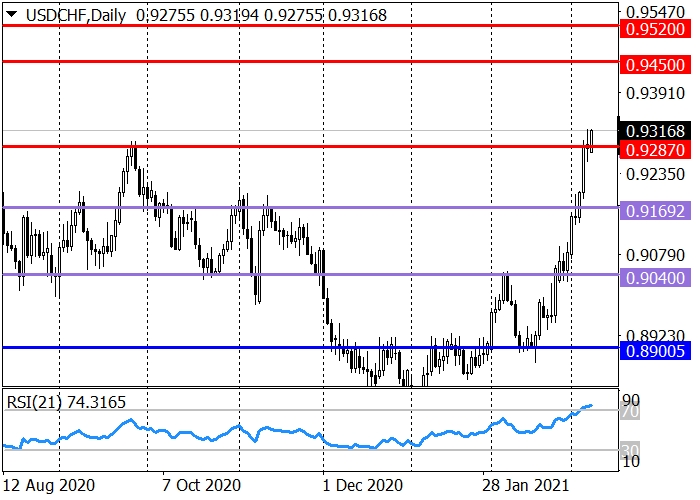 USD/CHF D1