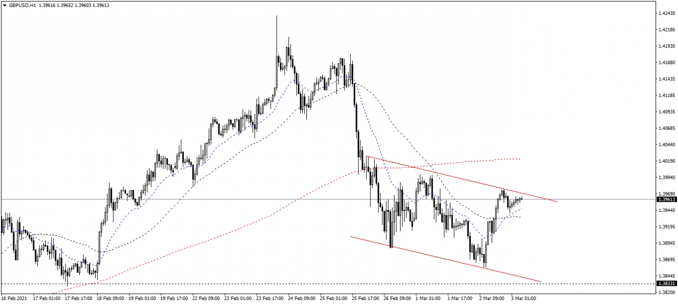 GBP/USD Biểu đồ 1 giờ