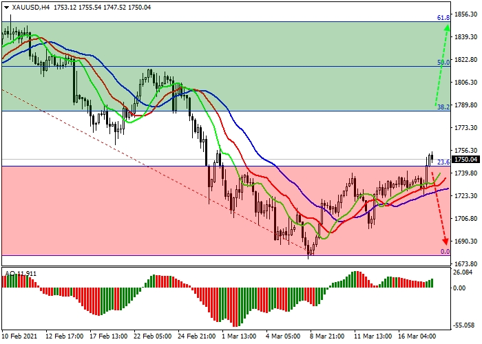 XAU/USD H4