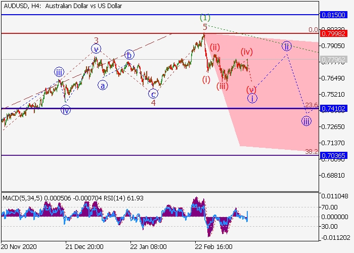 AUD/USD H4