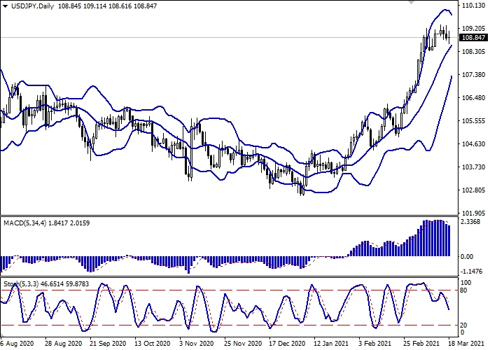 USD/JPY D1