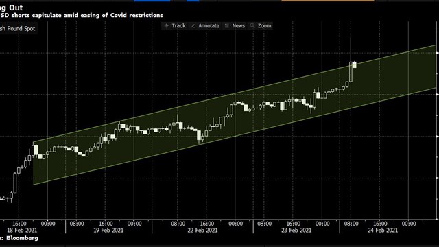 GBP và NZD đồng loạt tăng giá do đâu?