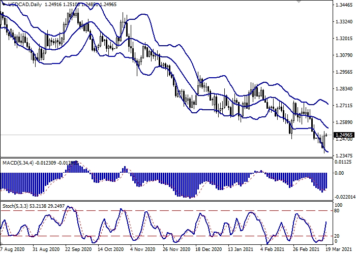 USD/CAD D1