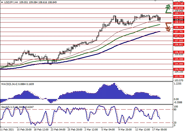 USD/JPY H4